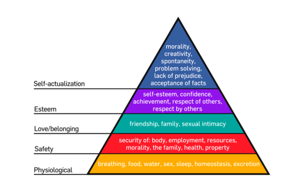Maslow's pyramid of needs - Picture Wikipedia