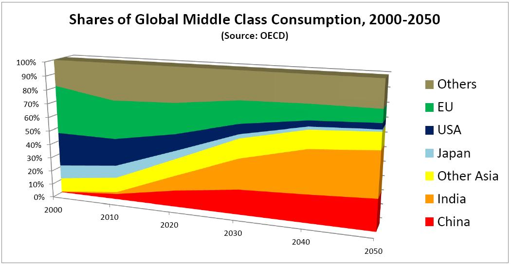 Shares of Global Middle Class Consumption 2000-2050